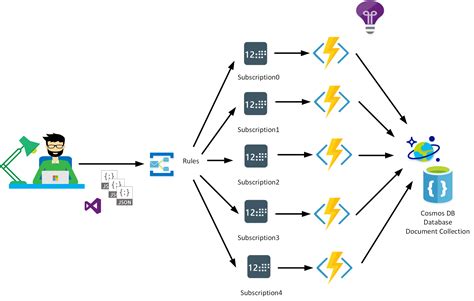 Service Bus provides multiple mechanisms for asynchronous highly reliable communication, such as structured first-in-first-out. . Azure service bus trigger example